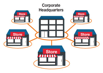 CheckOut POS Retail, Multiple branches centralized management